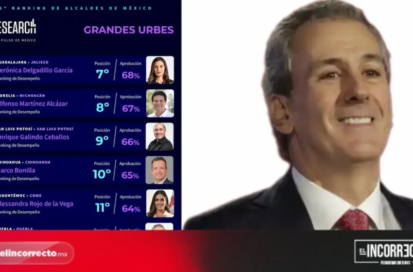 Pepe Chedraui se coloca en la posición 12 del ranking de alcaldes de México