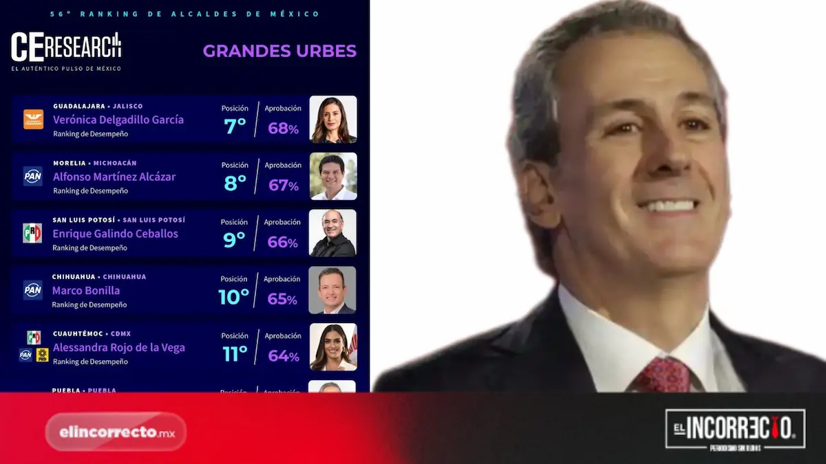 Pepe Chedraui se coloca en la posición 12 del ranking de alcaldes de México