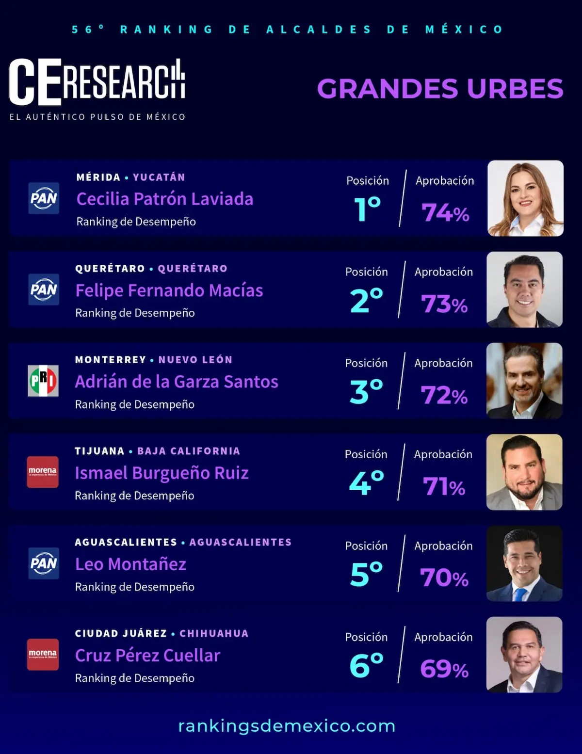 Pepe Chedraui se coloca en la posición 12 del ranking de alcaldes de México