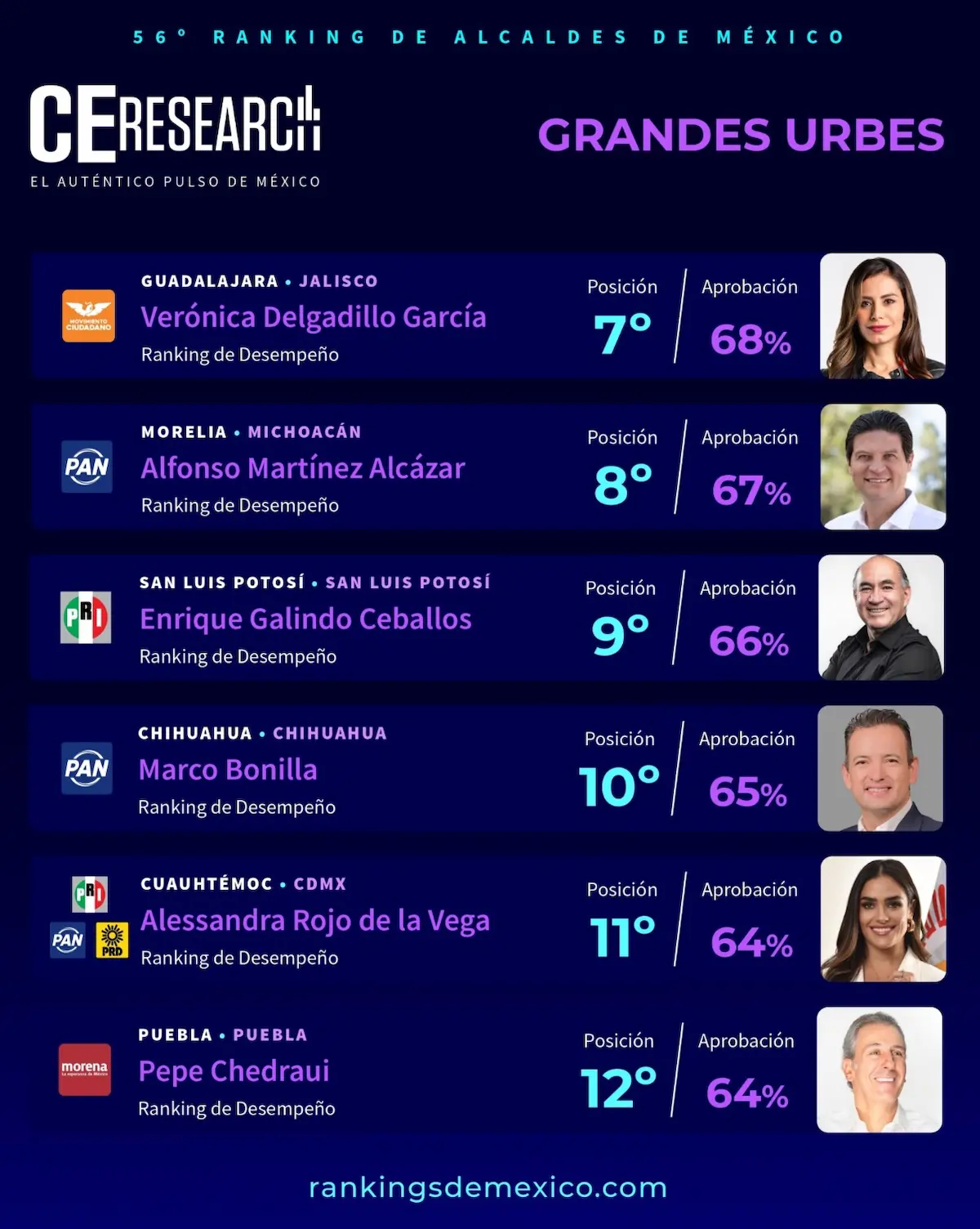 Pepe Chedraui se coloca en la posición 12 del ranking de alcaldes de México