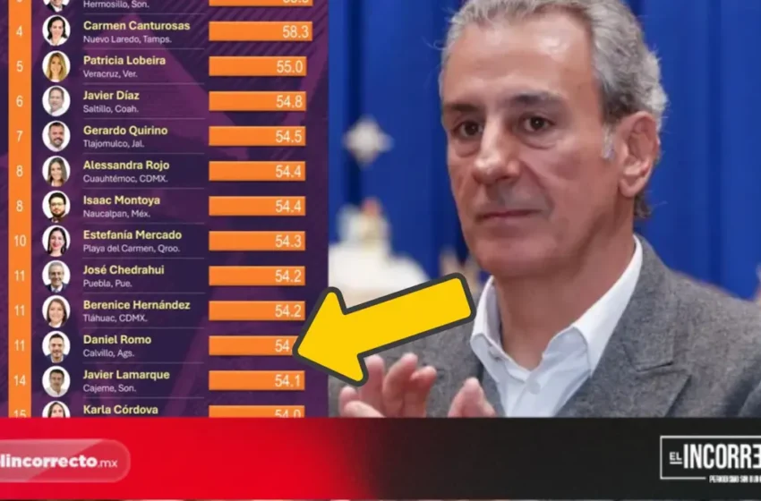  Pepe Chedraui se coloca entre los mejores alcaldes del país