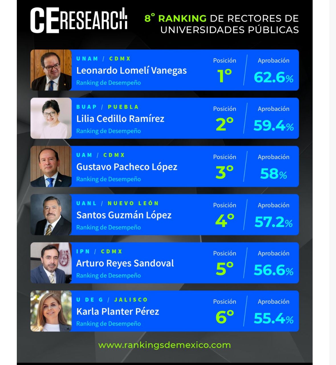 Lilia Cedillo, segunda mejor evaluada entre rectores de universidades públicas