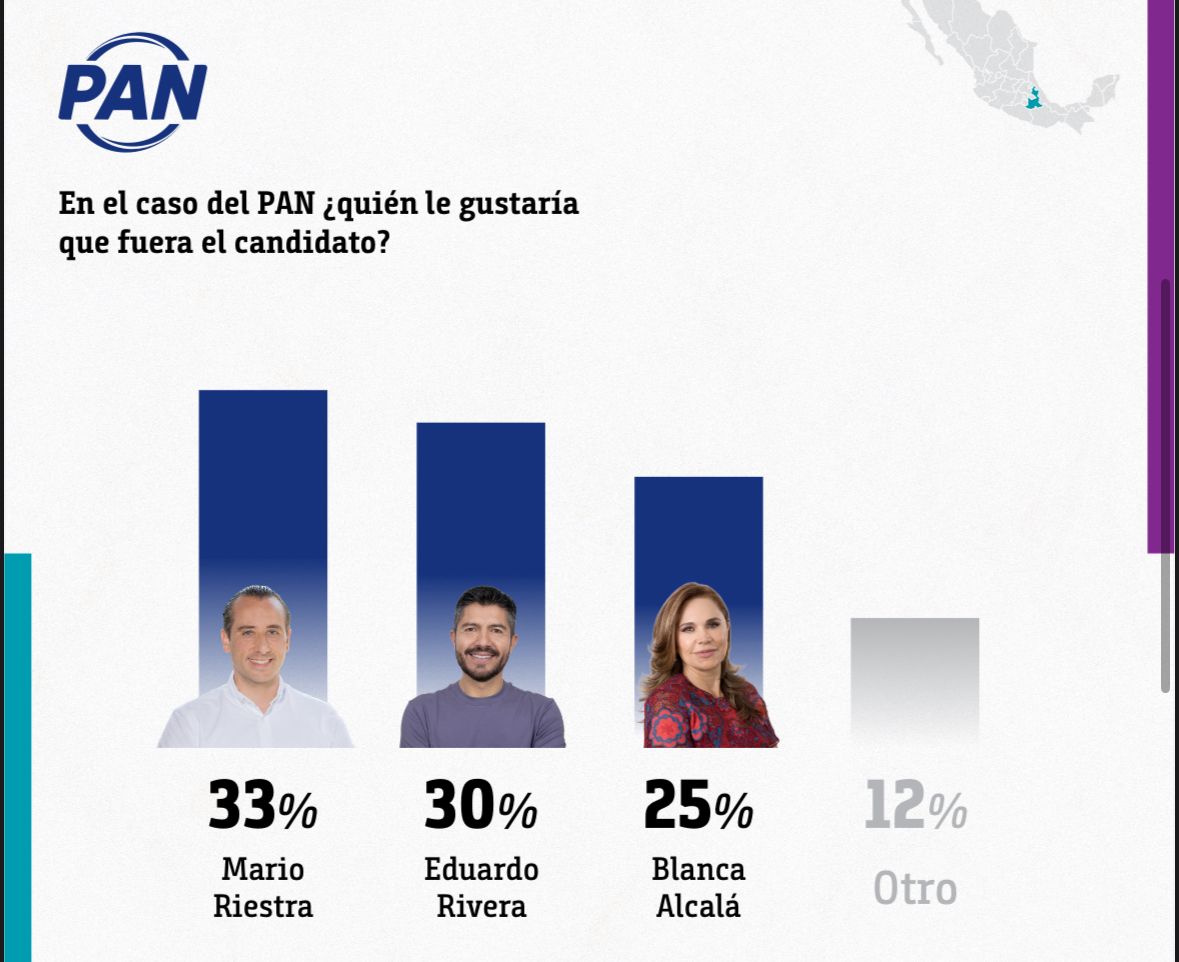 Pepe Chedraui, García Parra y Laura Artemisa encabezan preferencias en Morena rumbo a la alcaldía de Puebla