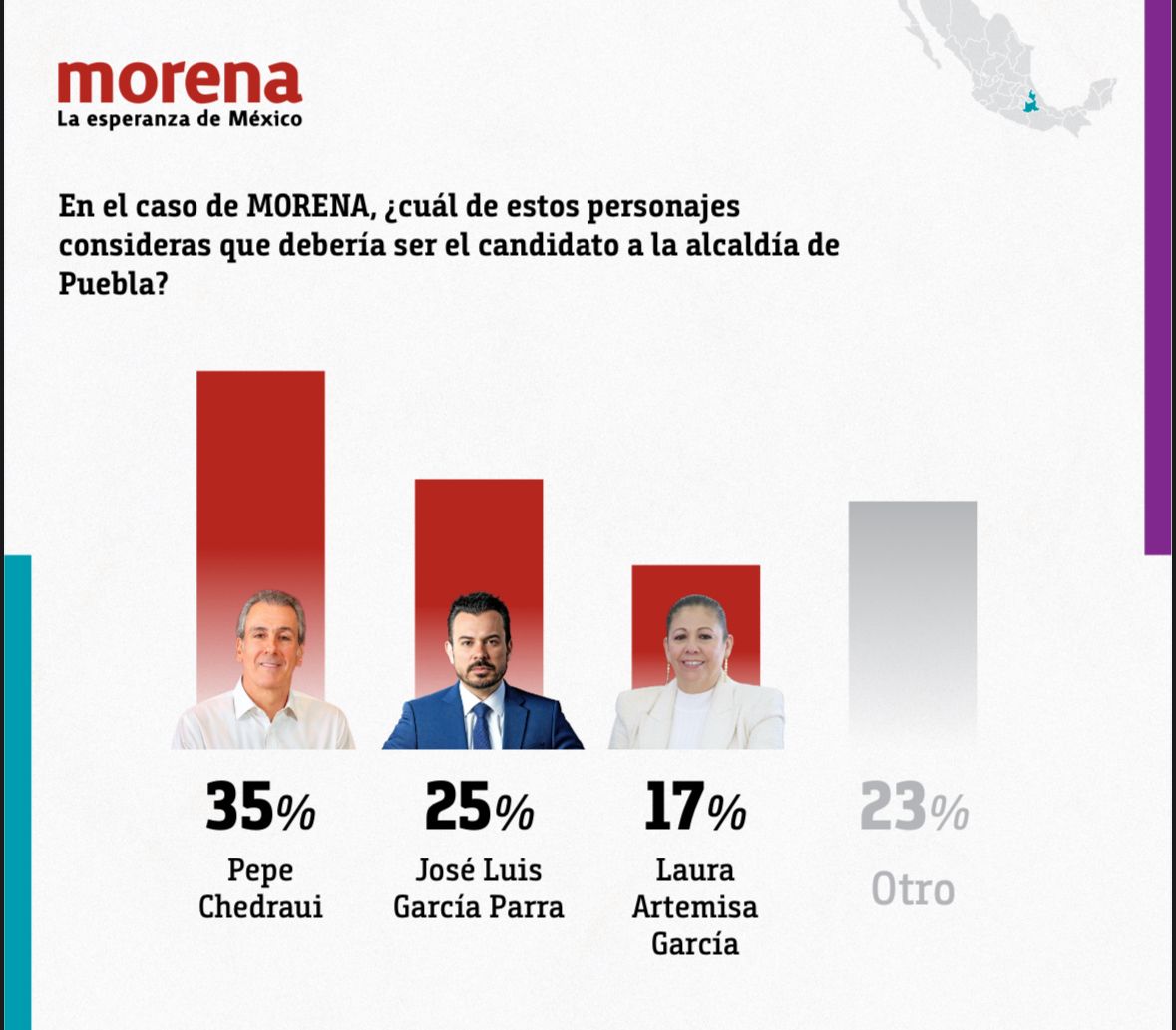 Pepe Chedraui, García Parra y Laura Artemisa encabezan preferencias en Morena rumbo a la alcaldía de Puebla