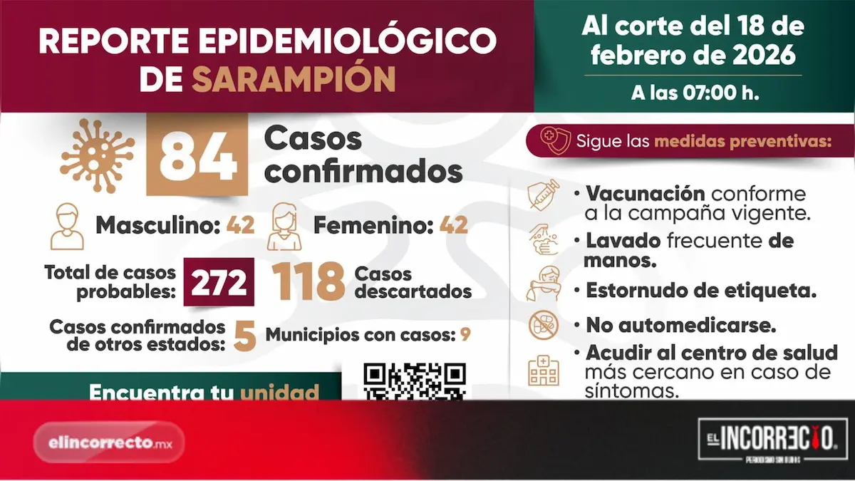 Reporta Salud nuevos casos de sarampión: Puebla suma 84 en nueve municipios