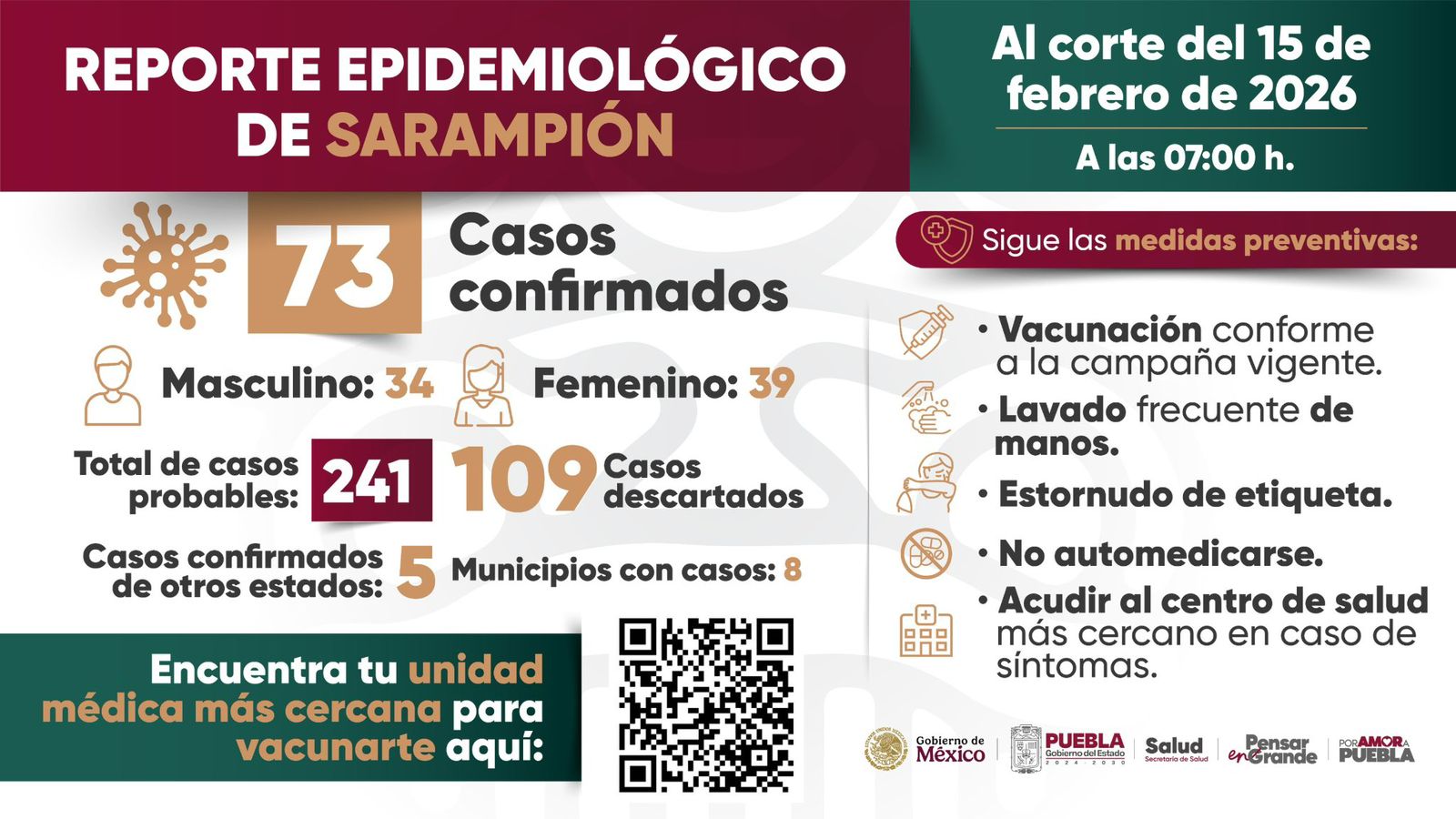 Van 73 casos confirmados de Sarampión en Puebla