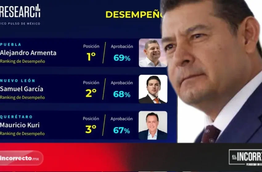  Alejandro Armenta lidera ranking nacional de gobernadores