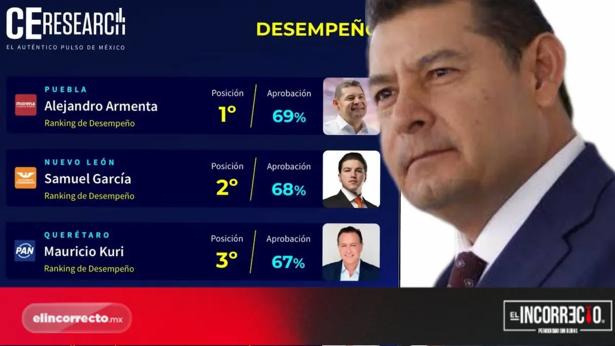 Alejandro Armenta lidera ranking nacional de gobernadores