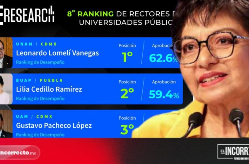  Lilia Cedillo, segunda mejor evaluada entre rectores de universidades públicas