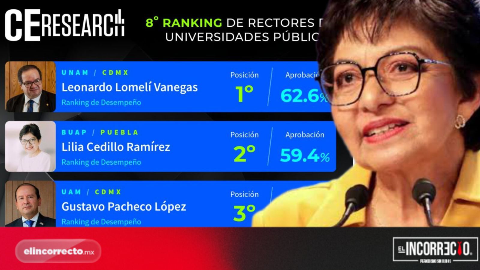 Lilia Cedillo, segunda mejor evaluada entre rectores de universidades públicas