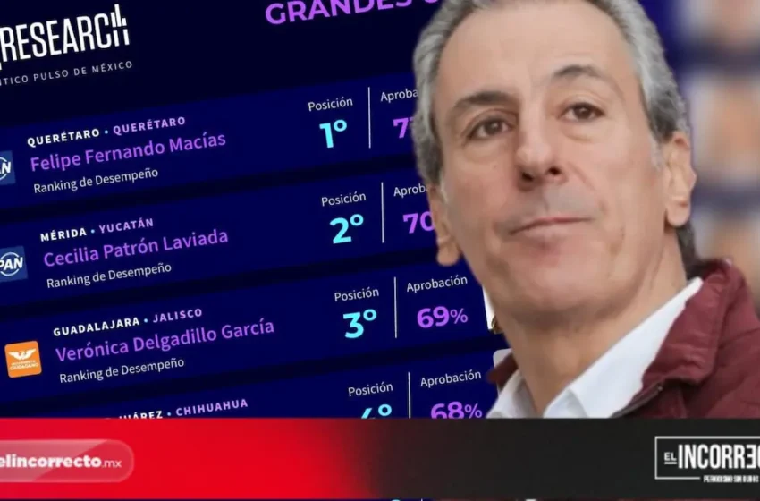  Pepe Chedraui en el top 5 del Ranking de Alcaldes de México