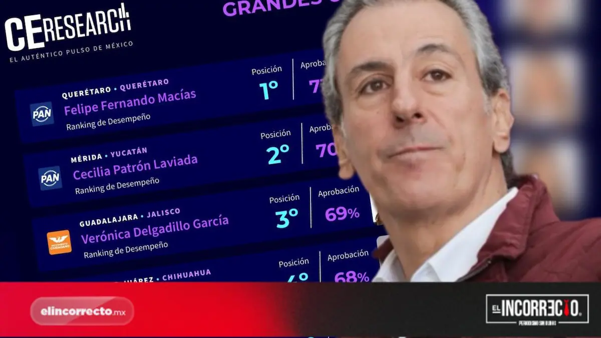 Pepe Chedraui en el top 5 del Ranking de Alcaldes de México