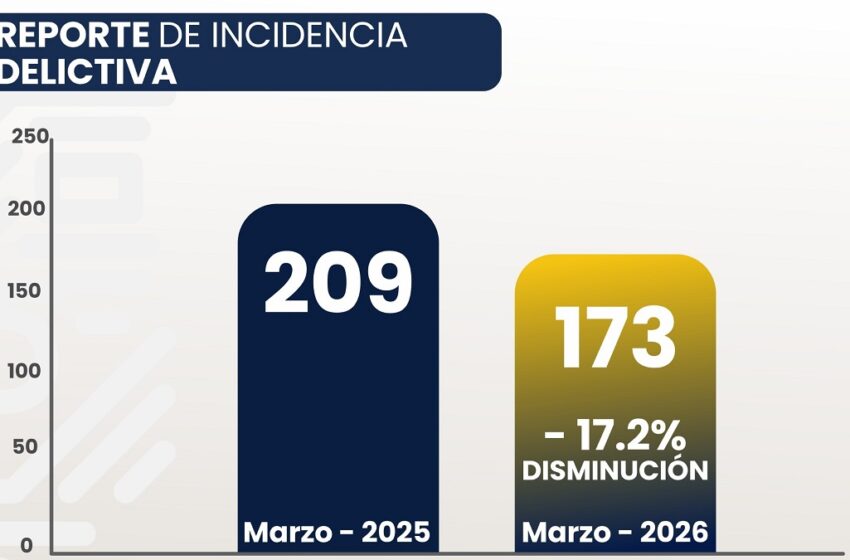  Bajan 17.2% los delitos en Cuautlancingo por tercer mes consecutivo