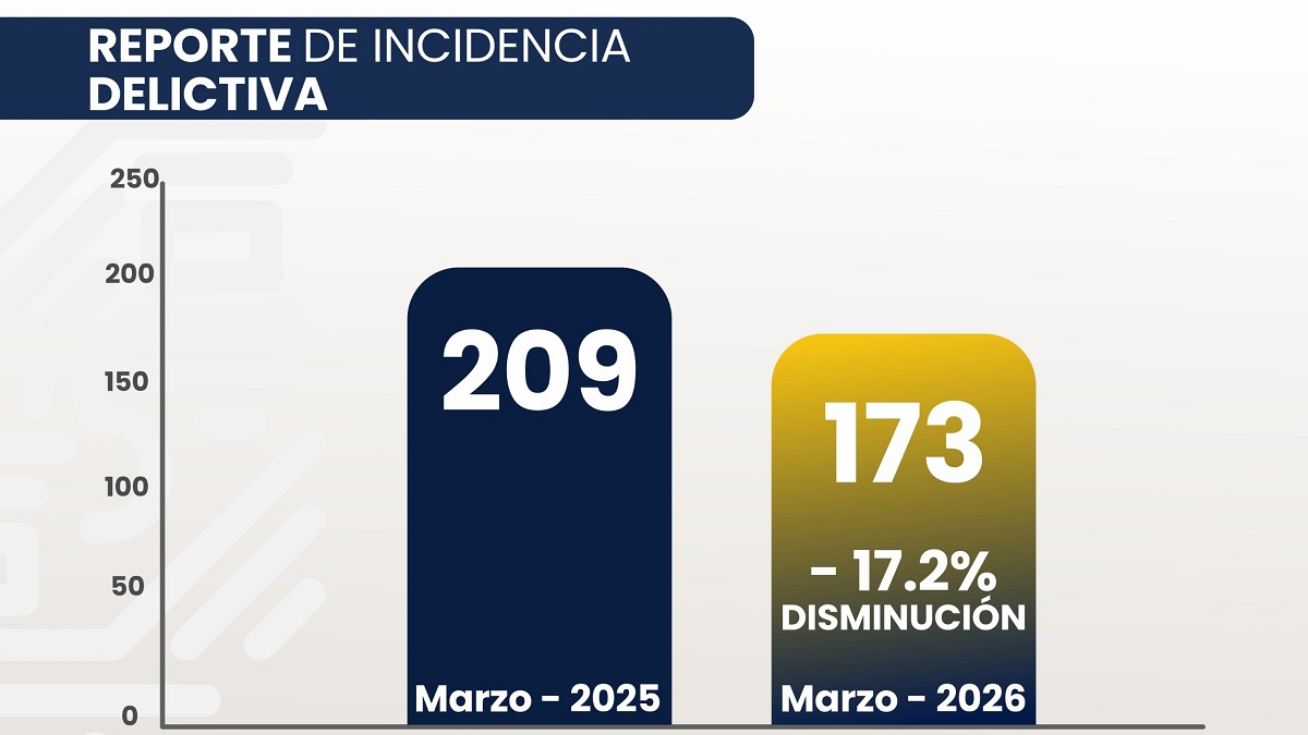 Bajan 17.2% los delitos en Cuautlancingo por tercer mes consecutivo
