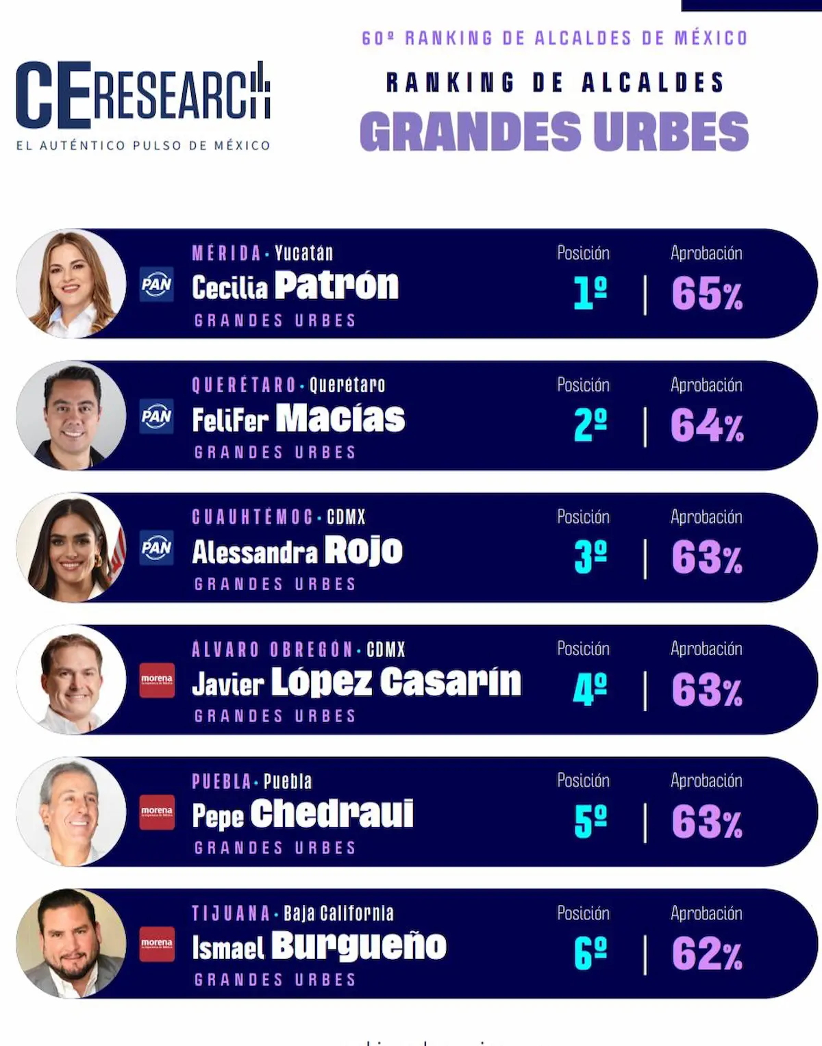 Pepe Chedraui dentro del top 5 del Ranking de Alcaldes de Grandes Urbes