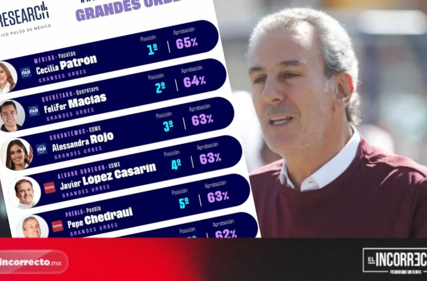  Pepe Chedraui dentro del top 5 del Ranking de Alcaldes de Grandes Urbes: CE Research