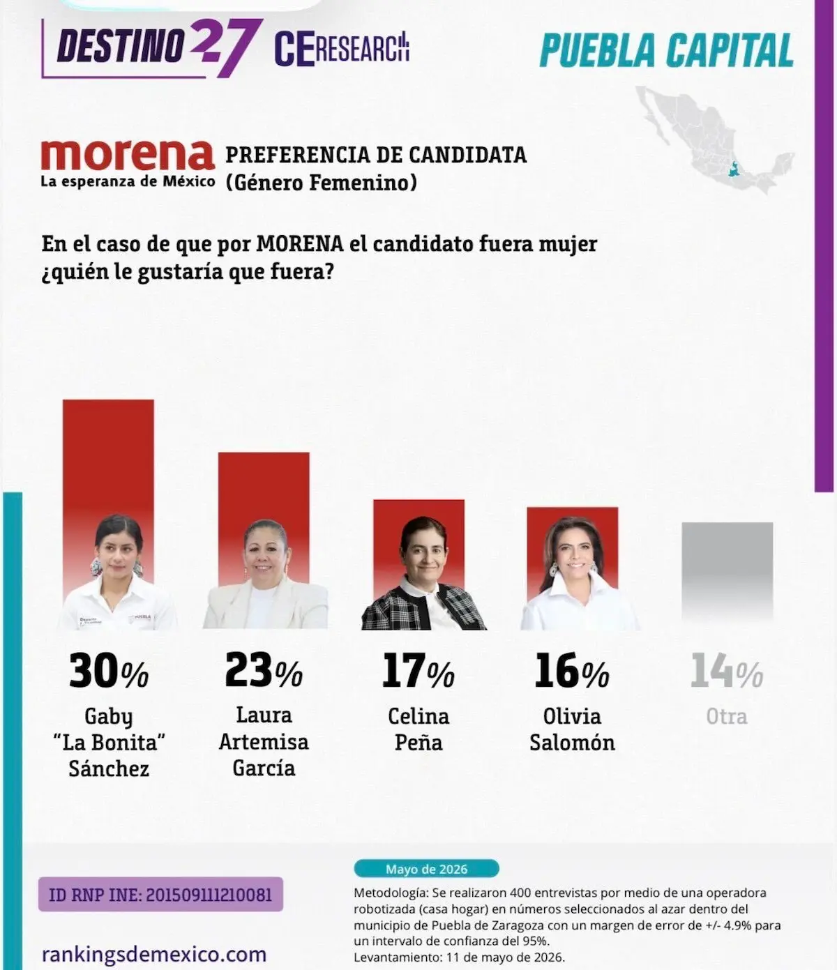 Pepe Chedraui y La Bonita Sánchez los mejores posicionados de Morena