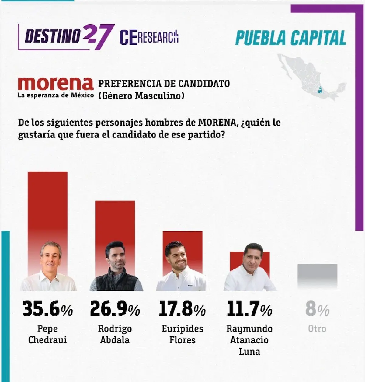 Pepe Chedraui y La Bonita Sánchez los mejores posicionados de Morena