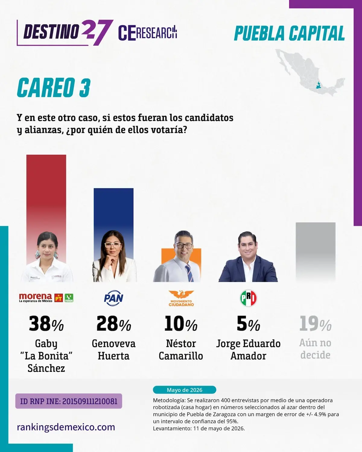 Pepe Chedraui y La Bonita Sánchez los mejores posicionados de Morena