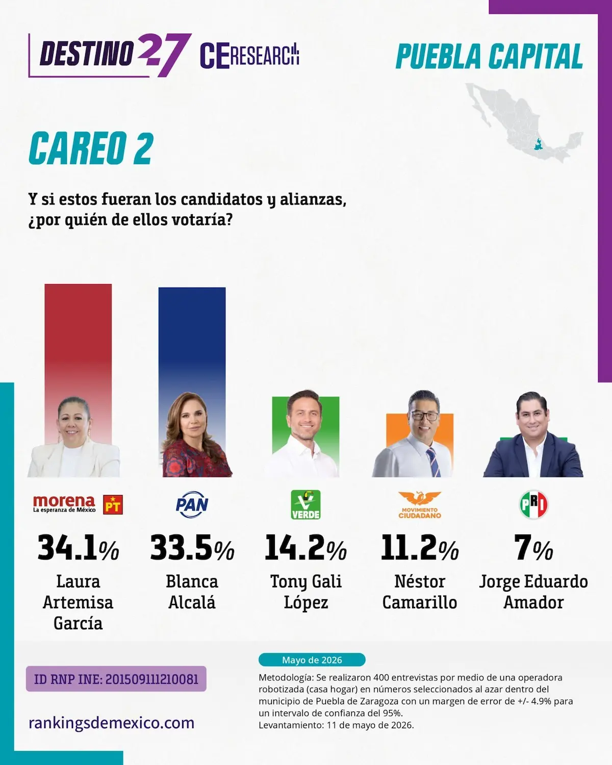Pepe Chedraui y La Bonita Sánchez los mejores posicionados de Morena