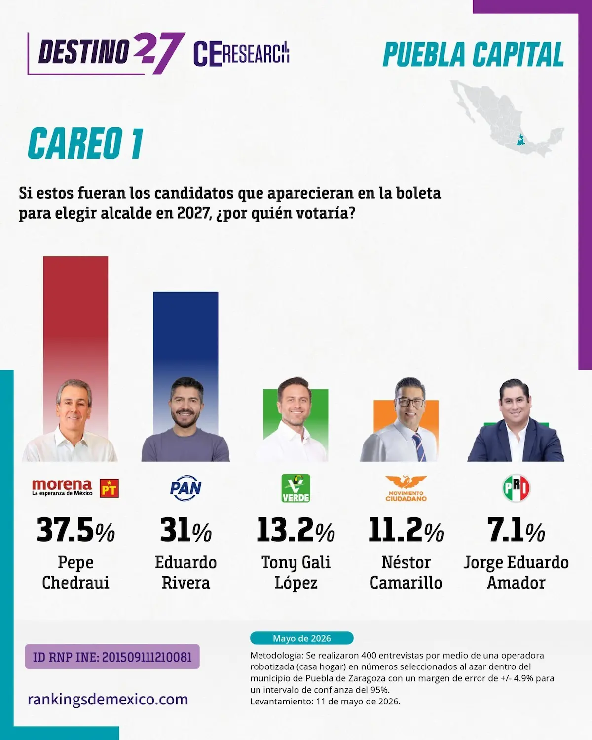 Pepe Chedraui y La Bonita Sánchez los mejores posicionados de Morena