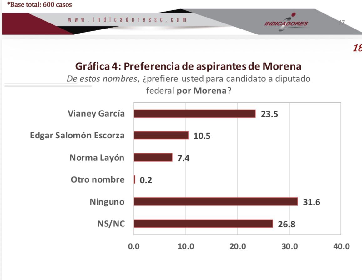 ENCUESTA DE MAYO: Gaby “La Bonita” Sánchez se consolida como la puntera en la interna de Morena