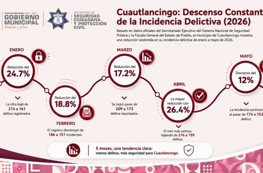  Cuautlancingo reduce delitos por quinto mes consecutivo