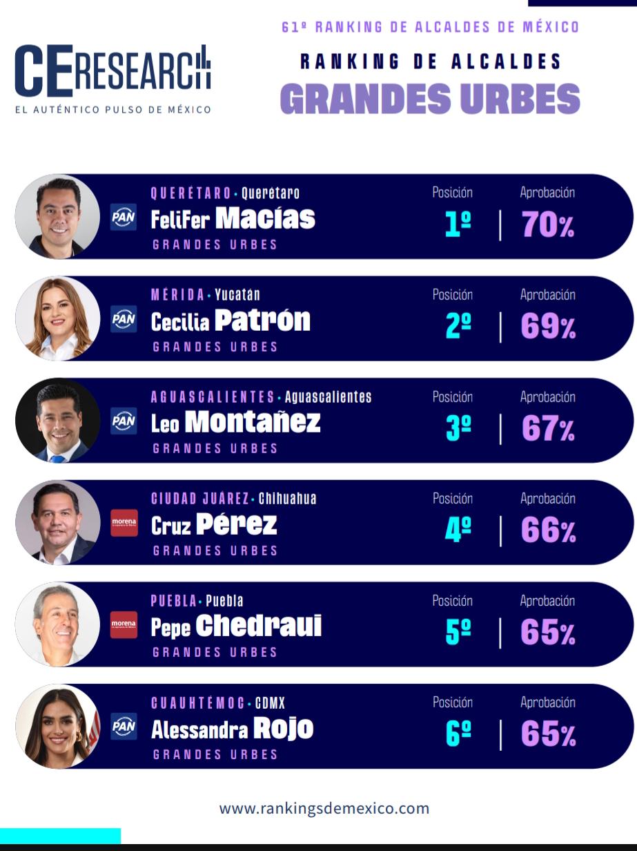 Pepe Chedraui en el top 5 de Alcaldes Grandes Urbes