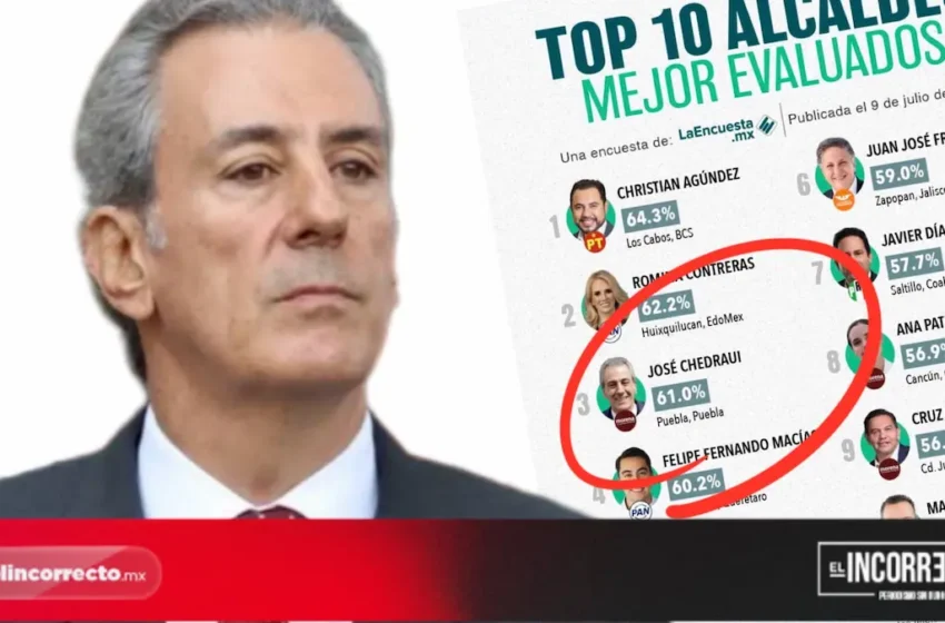  Pepe Chedraui abandera rankings nacionales de aprobación y se ubica en el top 3