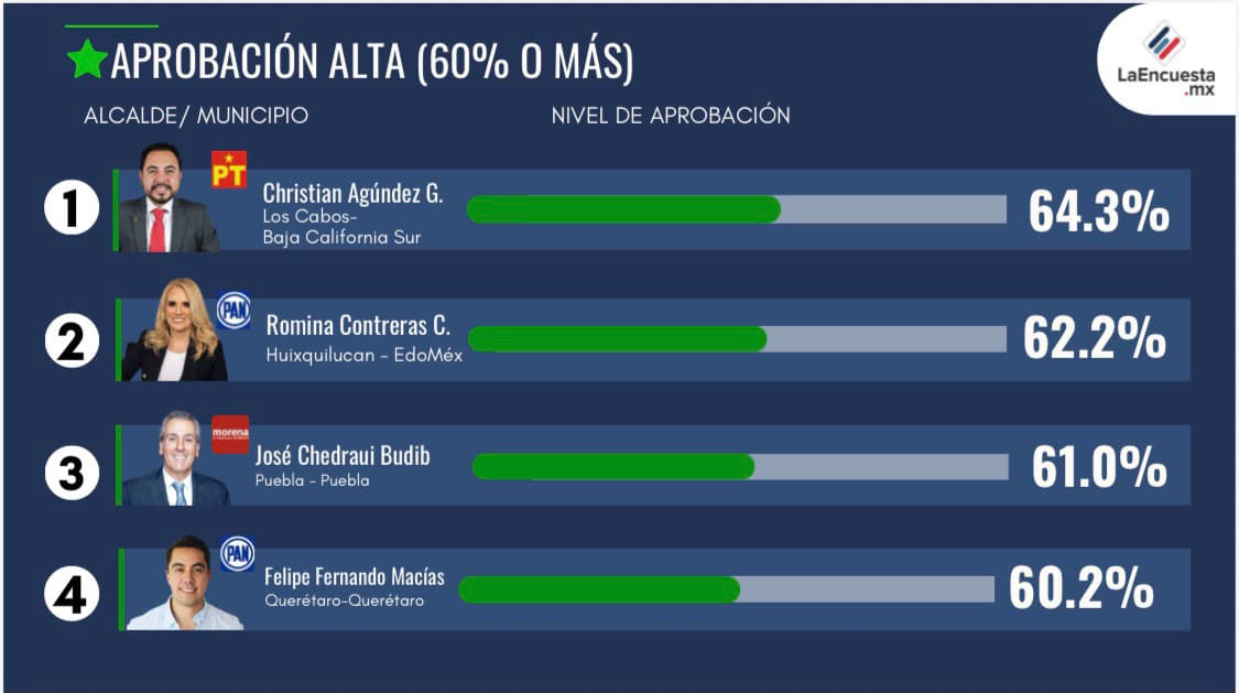 
Pepe Chedraui abandera rankings nacionales de aprobación y se ubica en el top 3