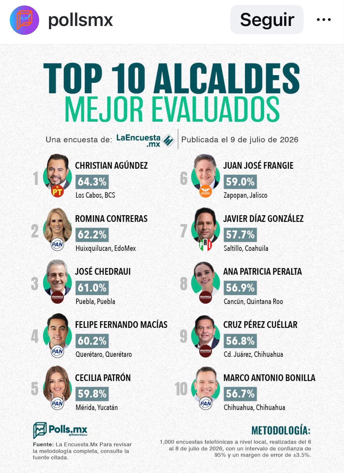 
Pepe Chedraui abandera rankings nacionales de aprobación y se ubica en el top 3
