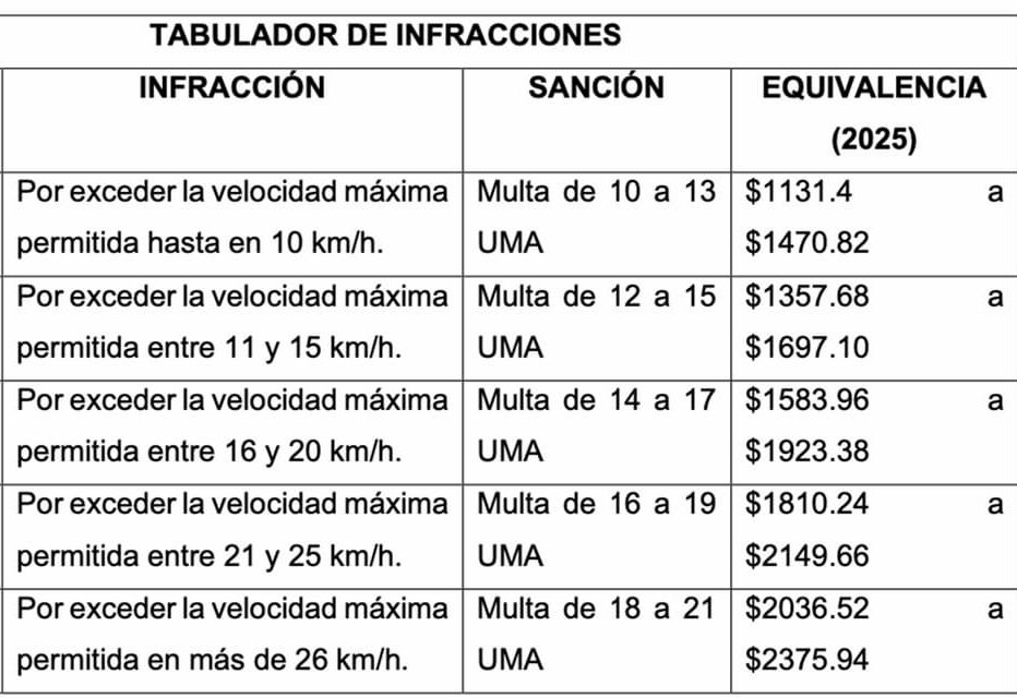 Anuncian descuentos del 40% en fotomultas de Puebla