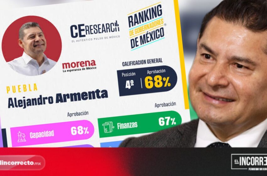  Armenta se coloca entre los tres gobernadores mejor evaluados de México con 68% de aprobación