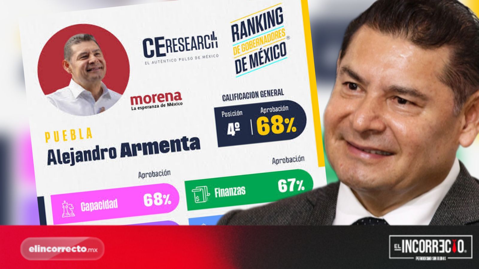 Armenta se coloca entre los tres gobernadores mejor evaluados de México con 68% de aprobación
